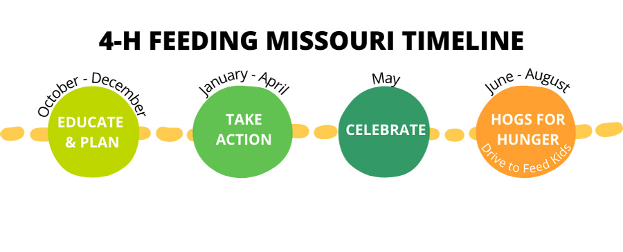 4-H Feeding Missouri Timeline: Oct-Dec: Education & Plan, Jan-April: Take action, May: Celebrate, June-Aug: Hogs For Hunger Drive to Feed Kids