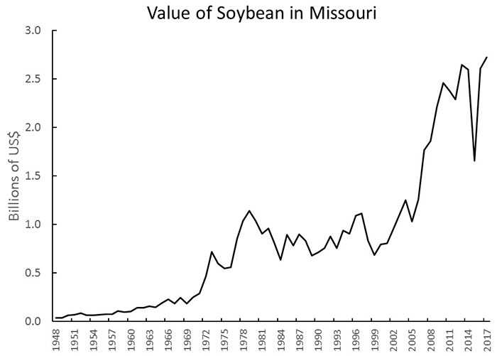 Chart showing the value in billions of U.S. dollars of soybean in Missouri 1948-2017