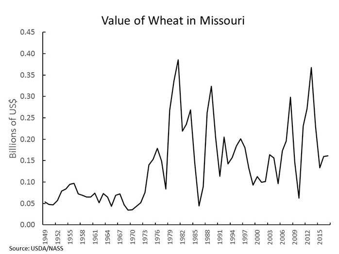 Chart showing value of wheat grown in Missouri in billions of dollars every three years, from 1949 through 2015