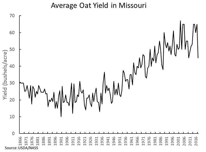 Chart showing average Missouri oat yield in bushels per acre every five years, from 1866 through 2016
