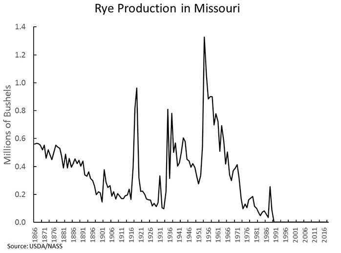 Chart showing Missouri rye production in millions of bushels every five years, 1866 through 1986