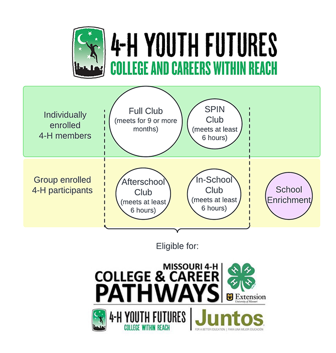 4-H Youth Futures College & Career Pathways
